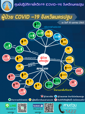 จังหวัดนครปฐม ชี้แจงสถานการณ์ COVID-19 ประจำวันที่ 10 เม.ย 63 ไม่พบผู้ป่วยรายใหม่เพิ่ม ผู้ป่วยกำลังรักษาในโรงพยาบาล 15 ราย กลับบ้านแล้ว 5 ราย ผู้ป่วยสะสม 20 ราย รอผล 1 ราย