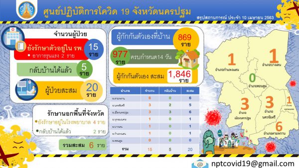 จังหวัดนครปฐม ชี้แจงสถานการณ์ COVID-19 ประจำวันที่ 10 เม.ย 63 ไม่พบผู้ป่วยรายใหม่เพิ่ม ผู้ป่วยกำลังรักษาในโรงพยาบาล 15 ราย กลับบ้านแล้ว 5 ราย ผู้ป่วยสะสม 20 ราย รอผล 1 ราย