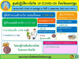 สถานการณ์จังหวัดนครปฐม ประจำวันที่ 11 พฤษภาคม พ.ศ.​2563 ไม่พบผู้ป่วยรายใหม่