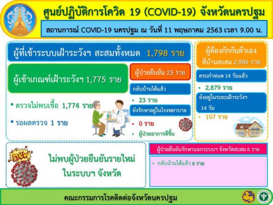 สถานการณ์จังหวัดนครปฐม ประจำวันที่ 11 พฤษภาคม พ.ศ.​2563 ไม่พบผู้ป่วยรายใหม่
