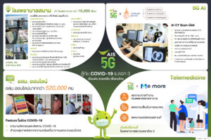 AIS 5G สู้ภัย COVID-19 ระลอก 3 “เชื่อมต่อ ช่วยเหลือ เพื่อคนไทย” ดึงศักยภาพเทคโนโลยี 5G สอดประสานภาคสาธารณสุขไทย เดินหน้าฝ่าวิกฤต