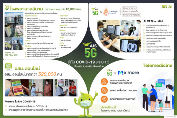 AIS 5G สู้ภัย COVID-19 ระลอก 3 “เชื่อมต่อ ช่วยเหลือ เพื่อคนไทย” ดึงศักยภาพเทคโนโลยี 5G สอดประสานภาคสาธารณสุขไทย เดินหน้าฝ่าวิกฤต